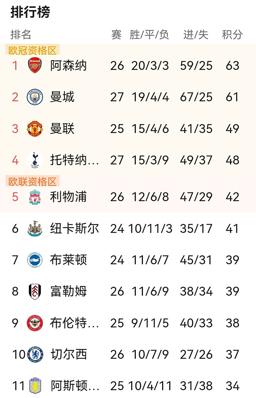 曼城主场胜利，追赶榜首位置